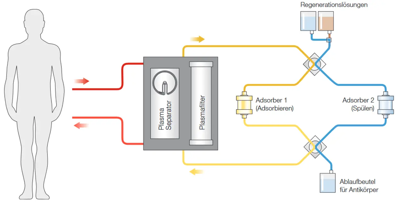 Apheresis device for immunoadsorption